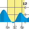 Tide chart for Mallard Island Ferry Wharf, California on 2022/08/12