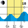 Tide chart for Mallard Island Ferry Wharf, California on 2022/08/18