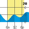 Tide chart for Mallard Island Ferry Wharf, California on 2022/08/20
