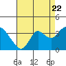 Tide chart for Mallard Island Ferry Wharf, California on 2022/08/22