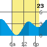 Tide chart for Mallard Island Ferry Wharf, California on 2022/08/23