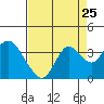 Tide chart for Mallard Island Ferry Wharf, California on 2022/08/25