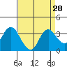 Tide chart for Mallard Island Ferry Wharf, California on 2022/08/28
