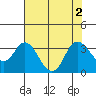 Tide chart for Mallard Island Ferry Wharf, California on 2022/08/2