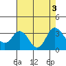 Tide chart for Mallard Island Ferry Wharf, California on 2022/08/3