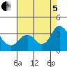 Tide chart for Mallard Island Ferry Wharf, California on 2022/08/5