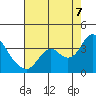 Tide chart for Mallard Island Ferry Wharf, California on 2022/08/7