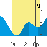 Tide chart for Mallard Island Ferry Wharf, California on 2022/08/9
