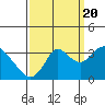 Tide chart for Mallard Island Ferry Wharf, Suisun Bay, California on 2022/09/20