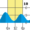 Tide chart for Mallard Island Ferry Wharf, Suisun Bay, California on 2023/03/10