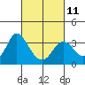 Tide chart for Mallard Island Ferry Wharf, Suisun Bay, California on 2023/03/11