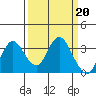 Tide chart for Mallard Island Ferry Wharf, Suisun Bay, California on 2023/03/20