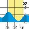 Tide chart for Mallard Island Ferry Wharf, Suisun Bay, California on 2023/03/27