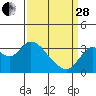 Tide chart for Mallard Island Ferry Wharf, Suisun Bay, California on 2023/03/28