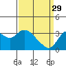 Tide chart for Mallard Island Ferry Wharf, Suisun Bay, California on 2023/03/29