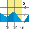 Tide chart for Mallard Island Ferry Wharf, Suisun Bay, California on 2023/03/2