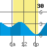 Tide chart for Mallard Island Ferry Wharf, Suisun Bay, California on 2023/03/30