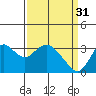 Tide chart for Mallard Island Ferry Wharf, Suisun Bay, California on 2023/03/31