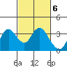 Tide chart for Mallard Island Ferry Wharf, Suisun Bay, California on 2023/03/6