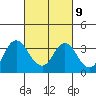 Tide chart for Mallard Island Ferry Wharf, Suisun Bay, California on 2023/03/9