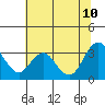 Tide chart for Mallard Island Ferry Wharf, Suisun Bay, California on 2023/07/10