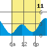 Tide chart for Mallard Island Ferry Wharf, Suisun Bay, California on 2023/07/11
