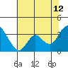 Tide chart for Mallard Island Ferry Wharf, Suisun Bay, California on 2023/07/12