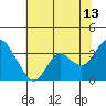 Tide chart for Mallard Island Ferry Wharf, Suisun Bay, California on 2023/07/13