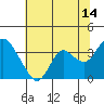 Tide chart for Mallard Island Ferry Wharf, Suisun Bay, California on 2023/07/14