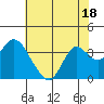 Tide chart for Mallard Island Ferry Wharf, Suisun Bay, California on 2023/07/18