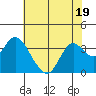 Tide chart for Mallard Island Ferry Wharf, Suisun Bay, California on 2023/07/19