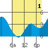 Tide chart for Mallard Island Ferry Wharf, Suisun Bay, California on 2023/07/1