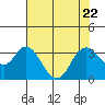 Tide chart for Mallard Island Ferry Wharf, Suisun Bay, California on 2023/07/22