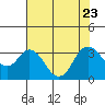 Tide chart for Mallard Island Ferry Wharf, Suisun Bay, California on 2023/07/23