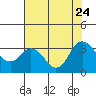 Tide chart for Mallard Island Ferry Wharf, Suisun Bay, California on 2023/07/24