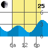 Tide chart for Mallard Island Ferry Wharf, Suisun Bay, California on 2023/07/25