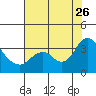 Tide chart for Mallard Island Ferry Wharf, Suisun Bay, California on 2023/07/26