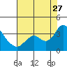 Tide chart for Mallard Island Ferry Wharf, Suisun Bay, California on 2023/07/27