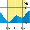 Tide chart for Mallard Island Ferry Wharf, Suisun Bay, California on 2023/07/28