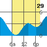 Tide chart for Mallard Island Ferry Wharf, Suisun Bay, California on 2023/07/29