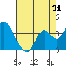 Tide chart for Mallard Island Ferry Wharf, Suisun Bay, California on 2023/07/31
