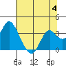 Tide chart for Mallard Island Ferry Wharf, Suisun Bay, California on 2023/07/4
