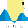 Tide chart for Mallard Island Ferry Wharf, Suisun Bay, California on 2023/07/5