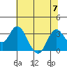Tide chart for Mallard Island Ferry Wharf, Suisun Bay, California on 2023/07/7