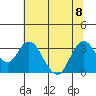 Tide chart for Mallard Island Ferry Wharf, Suisun Bay, California on 2023/07/8