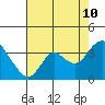 Tide chart for Mallard Island Ferry Wharf, Suisun Bay, California on 2023/08/10
