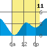 Tide chart for Mallard Island Ferry Wharf, Suisun Bay, California on 2023/08/11