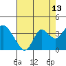 Tide chart for Mallard Island Ferry Wharf, Suisun Bay, California on 2023/08/13