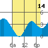 Tide chart for Mallard Island Ferry Wharf, Suisun Bay, California on 2023/08/14