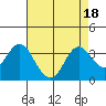 Tide chart for Mallard Island Ferry Wharf, Suisun Bay, California on 2023/08/18